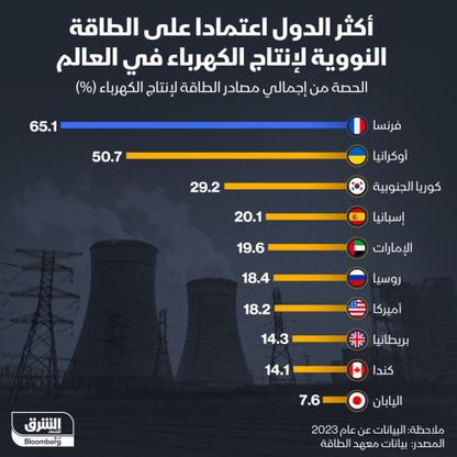 فرنسا أكثر الدول اعتماداً على الطاقة النووية في إنتاج الكهرباء - المصدر: الشرق