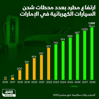 إنفوغراف: محطات شحن السيارات الكهربائية تواصل توسعها في الإمارات