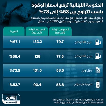 إنفوغراف.. أسعار الوقود في لبنان بعد اعتماد تسعير الدولار عند 8000 ليرة 