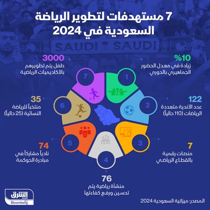 إنفوغراف: السعودية تحدد 7 أهداف لتطوير الرياضة في 2024