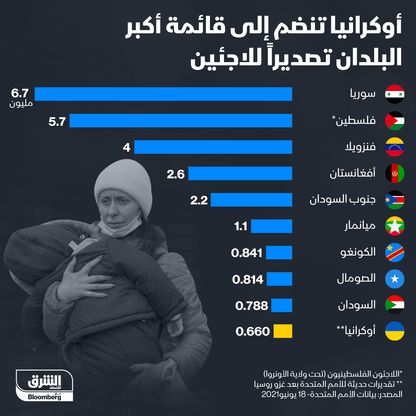 إنفوغراف.. أوكرانيا تنضم إلى قائمة الدول الأكثر تصديراً للاجئين