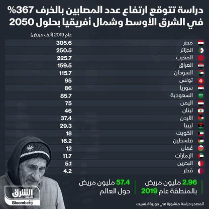 أعداد المرضى بالخرف في العالم والشرق الأوسط - المصدر: الشرق