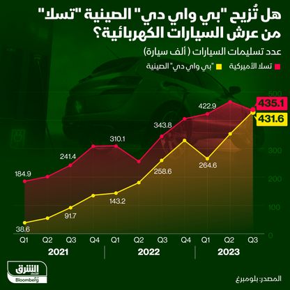 عدد تسليمات السيارات الكهربائية لـ\"تسلا\" و\"بي واي دي\" منذ 2021