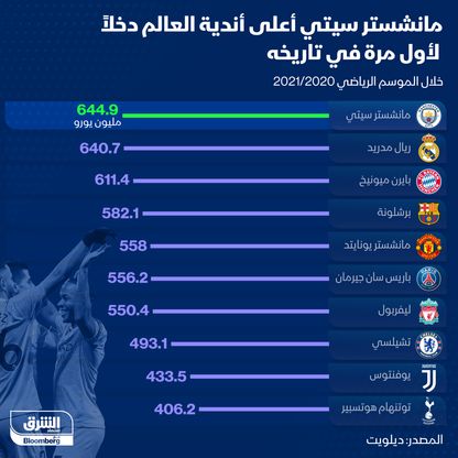 \"مانشستر سيتي\" أعلى أندية العالم دخلاً - المصدر: الشرق