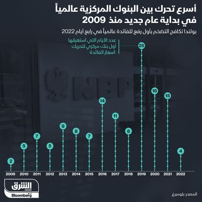 إنفوغراف.. بولندا تحرك أسعار الفائدة بعد 4 أيام فقط من 2022