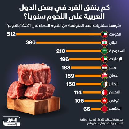 إنفوغراف: كم ينفق الفرد في الدول العربية على شراء اللحوم سنوياً؟