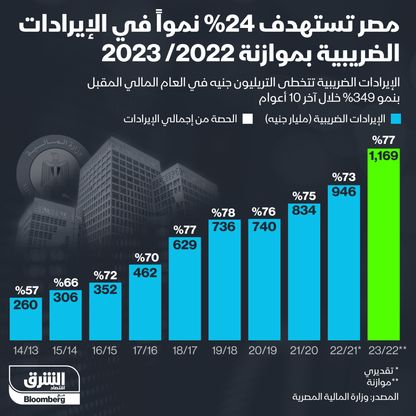 إنفوغراف.. مصر تستهدف نمواً 24% في الإيرادات الضريبية