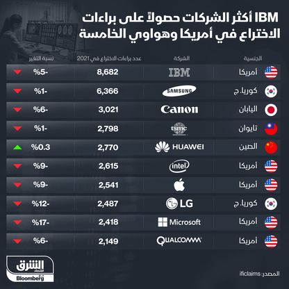 براءات الاختراع في 2021 - المصدر: بلومبرغ