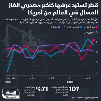 إنفوغراف.. قطر تسترد عرشها كأكبر مصدِّري الغاز المسال في العالم