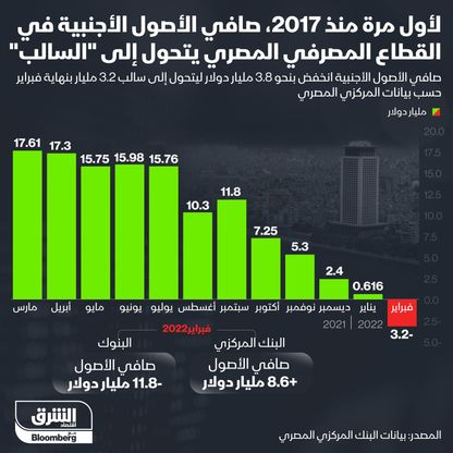 تراجع صافي الأصول الأجنبية في القطاع المصرفي المصري - المصدر: الشرق