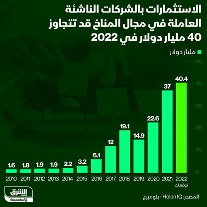 ارتفاع الاستثمارات بالشركات في مجال المناخ  - المصدر: بلومبرغ