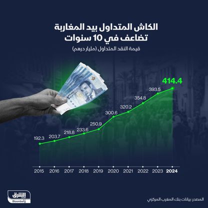 الكاش المتداول في المغرب للسنوات من 2015 إلى 2024 - الشرق