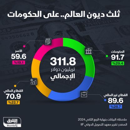 إنفوغراف: عبء ثلث ديون العالم يقع على عاتق الحكومات