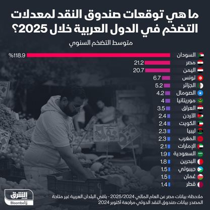 توقعات صندوق النقد للتضخم في الدول العربية عام 2025 - الشرق