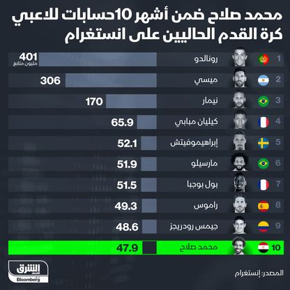 محمد صلاح ضمن أشهر 10 حسابات للاعبي كرة القدم الحاليين على انستغرام - المصدر: الشرق