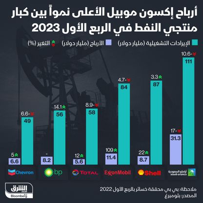 إنفوغراف: من الأكثر ربحاً بين عمالقة النفط في الربع الأول؟