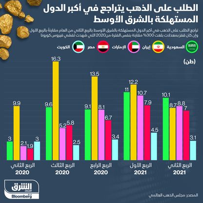 الطلب على الذهب في دول الشرق الأوسط خلال الربع الثاني من 2021 - المصدر: الشرق