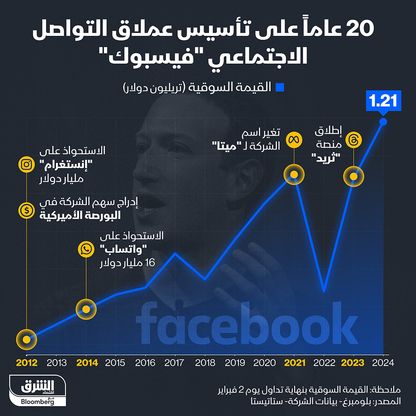 إنفوغراف: بعد 20 عاماً من تأسيسه.. محطات هامة في رحلة فيسبوك