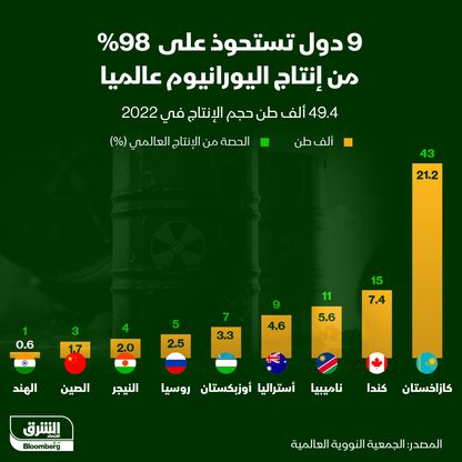 حجم إنتاج اليورانيوم خلال 2022 بلغ 49 ألف طن - المصدر: الشرق