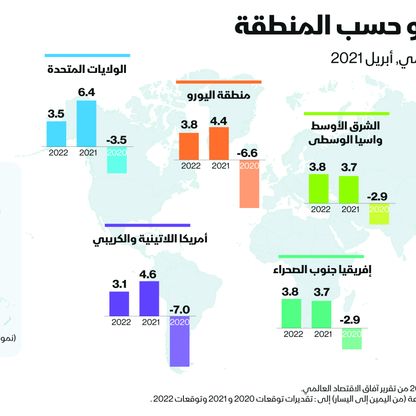 إنفوغراف.. صندوق النقد يرفع توقعاته لنمو الاقتصاد العالمي إلى 6% في 2021