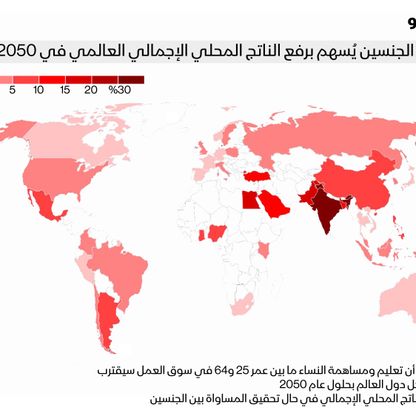 "تمكين المرأة" يُضيف 20 تريليون دولار للاقتصاد العالمي