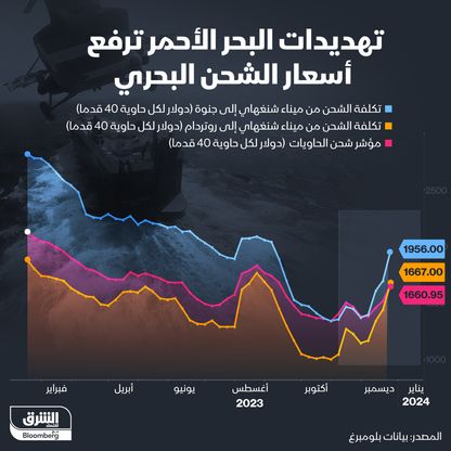 إنفوغراف: تهديدات البحر الأحمر تقفز بتكلفة الشحن البحري