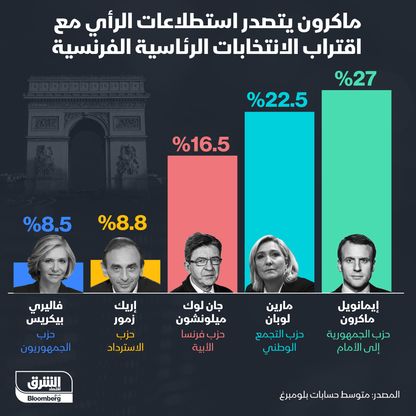 استطلاعات الرأي مع اقتراب الانتخابات الفرنسية - المصدر: بلومبرغ