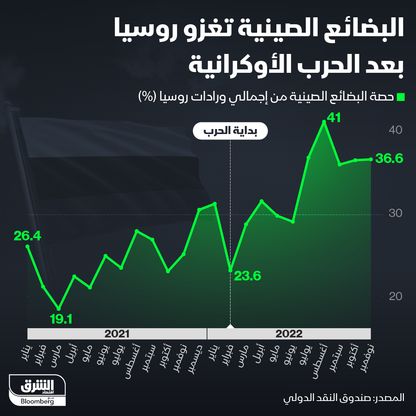 البضائع الصينية تغزو روسيا بعد الحرب الأوكرانية - المصدر: بلومبرغ