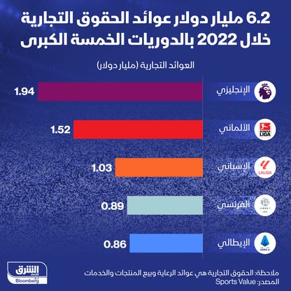 إنفوغراف: الدوري الإنجليزي يحقق أعلى العوائد التجارية في 2022