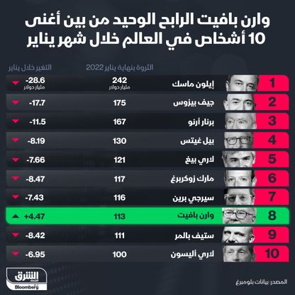 ثروات أكبر 10 أغنياء في العالم في يناير 2022 - المصدر: بلومبرغ