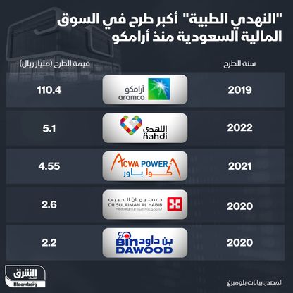 طرح \"النهدي الطبية\" - المصدر: بلومبرغ