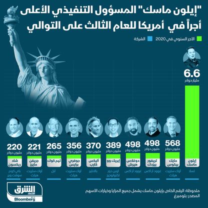 المسؤول التنفيذي الأعلى أجراً في الولايات المتحدة الأمريكية - المصدر: بلومبرغ