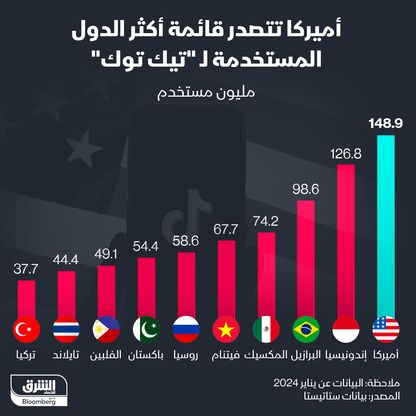 إنفوغراف: الولايات المتحدة الأكثر استخداماً لتطبيق "تيك توك"