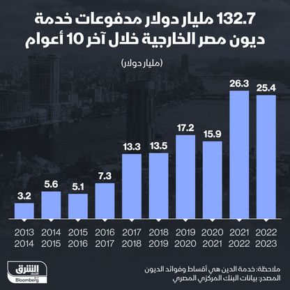 مدفوعات خدمة الدين في مصر خلال العشر سنوات الأخيرة - المصدر: الشرق