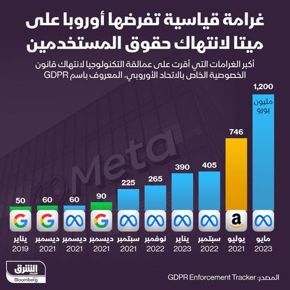 ميتا أصبحت صاحبة الغرامة الأكبر في أوروبا بسبب انتهاك حقوق المستخدمين - المصدر: الشرق