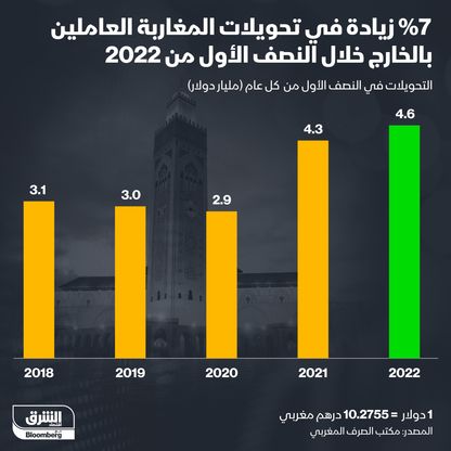 إنفوغراف.. زيادة تحويلات المغاربة بالخارج بنسبة 7%