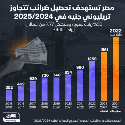 إنفوغراف: مصر تستهدف زيادة حجم الضرائب المحصلة 30% في 2025