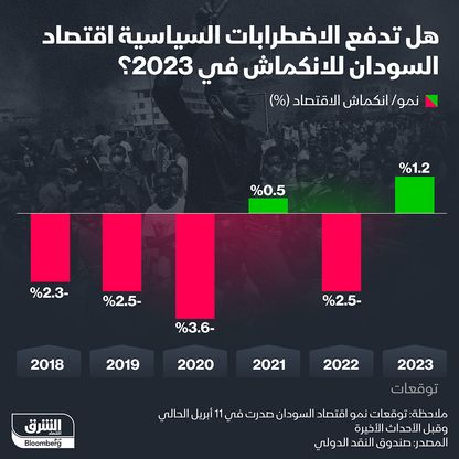 إنفوغراف: هل تدفع الاضطرابات السياسية اقتصاد السودان للانكماش؟