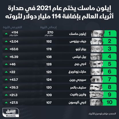 إنفوغراف.. أغنى 10 أثرياء في العالم بنهاية 2021