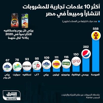 شاي "العروسة" الشعبي يطيح بكل العلامات التجارية للمشروبات في مصر