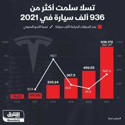 تسليمات تسلا من السيارات الكهربائية في 2021 - المصدر: الشرق