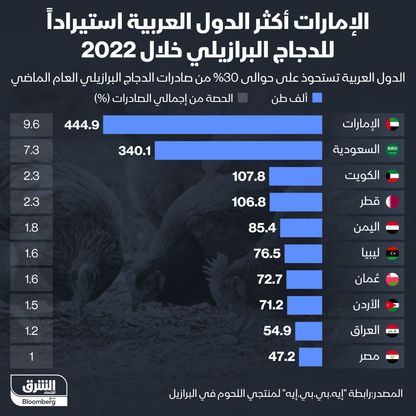 إنفوغراف: الإمارات والسعودية أكثر الدول العربية استيراداً للدجاج البرازيلي 