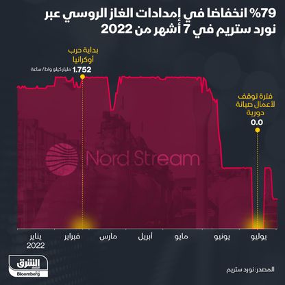 إنفوغراف.. انخفاض إمدادات الغاز الروسي عبر "نورد ستريم" بنسبة 79%