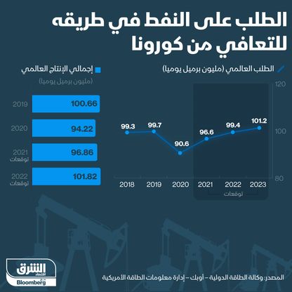 الطلب على النفط - المصدر: بلومبرغ