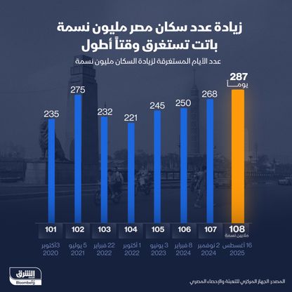 عدد الأيام المستغرقة لزيادة السكان مليون نسمة في مصر يرتفع إلى 287 - الشرق