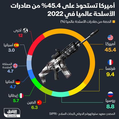 أميركا تستحوذ على 45.4% من صادرات الأسلحة عالمياً - المصدر: الشرق