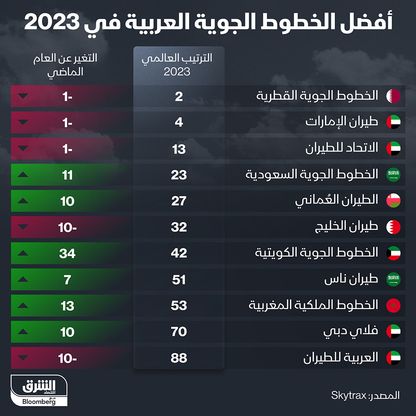 إنفوغراف: "القطرية" تتصدر قائمة أفضل الخطوط الجوية العربية لعام 2023