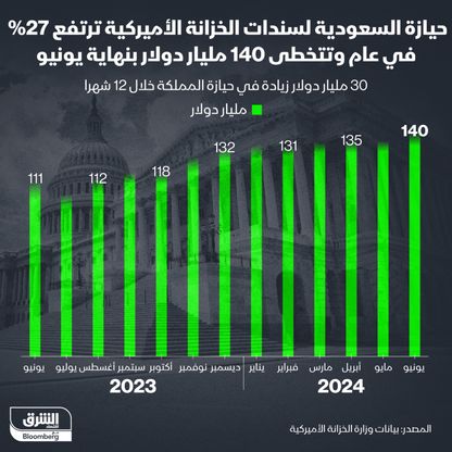 إنفوغراف: استثمارات السعودية في الديون الأميركية تقفز 27% بنهاية يونيو