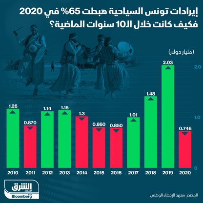 إنفوغراف.. عام كورونا قطع سلسلة من ارتفاعات إيرادات السياحة التونسية