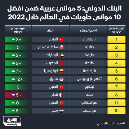 إنفوغراف: موانئ عربية ضمن الأفضل عالمياً في 2022